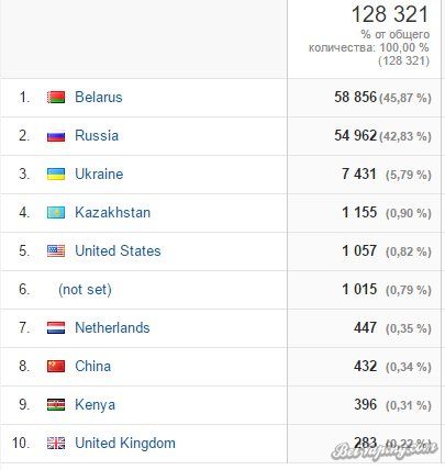 Количество сеансов (визитов) по данным Гугл за прошедший месяц