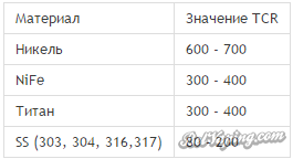 Таблица значение TCR для различных материалов
