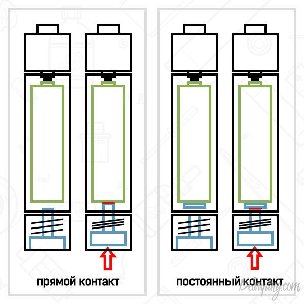 Иллюстрация работы простейшего постоянного контакта